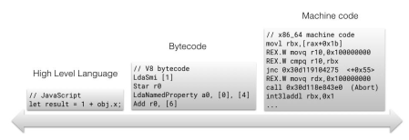 JS High level code, Bytecode, Machine code comparison